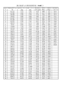 露点温度与主要湿度换算表
