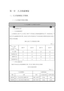 某企业人力资源年度规划书