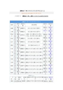 2011年4月各省公务员联考信息汇总