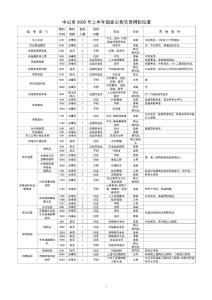 中山市2005年上半年国家公务员录用职位表