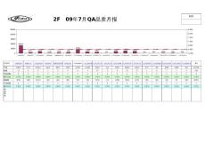 2F QA 07月份品质报告(日资企业)