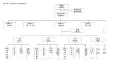 日威公司不同時(shí)期組織結(jié)構(gòu)圖