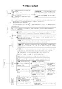 高中物理知识结构图