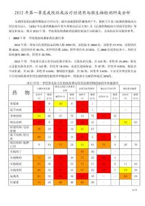 2012年第一季度我院临床治疗性使用与微生物检测种类分析