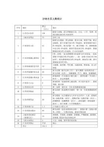 沙地方言人数统计