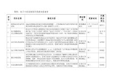 附件：电子口岸系统程序更新内容清单