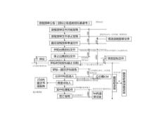 一張表掌握招投標流程與時間規(guī)定