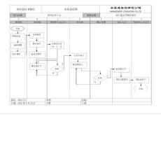 某咨询公司业务管理流程