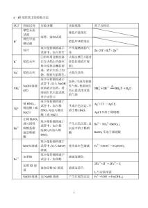 高中化學(xué)常見(jiàn)離子檢驗(yàn)(修訂)