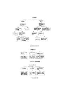全自動洗衣機自動洗衣機噪聲大及排水故障檢修流程圖紙