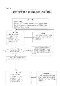 開發(fā)區(qū)婚登處撤銷婚姻登記流程圖