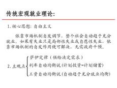 宏觀經濟學 傳統宏觀就業理論