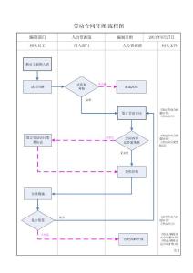 劳动合同管理流程图(20110627)