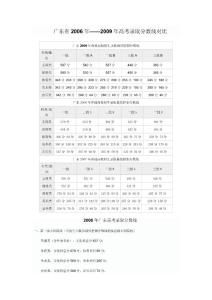 广东省2006年—2009年高考录取分数线对比