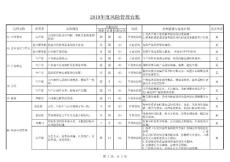 浙江公司 风险管理台账-2019-3-10