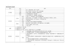保潔員服務規范