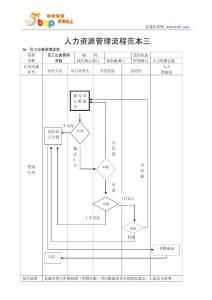 人力资源管理流程范本三