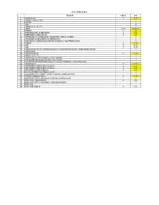 『精品』房地產項目經濟測算詳表——西紅門創意CDD項目開發建設成本費用計算表