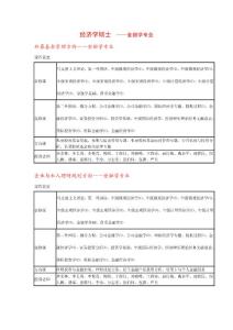 南開大學在職研究生經濟學無錫中心開設的課程