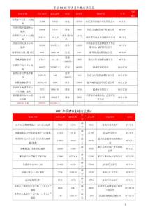 樂清06—11年土地成交情況