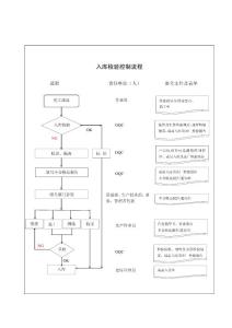 入庫檢驗流程圖
