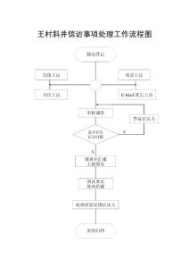 《信訪辦》事項處理工作流程圖