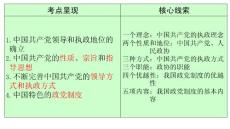 第六課我國的政黨制度一輪復習