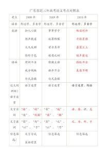 廣東省近三年高考語文考點對照表