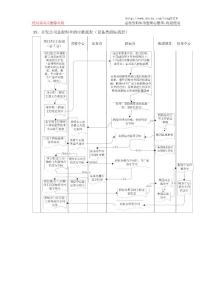 公司部门间业务流程——开发公司总提料单的审批流程（设备类招标流程）