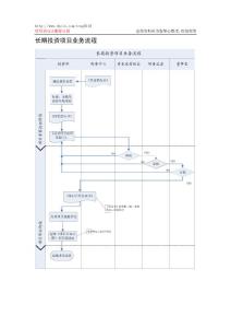 公司部门间业务流程——长期投资项目业务流程