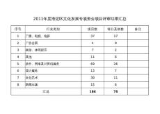 匯總（按行業(yè)） - 北京海淀