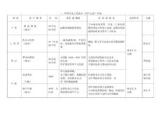 中考开放性试题（中考必备三）专题二 答案附表