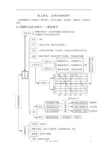 高考生物复习知识结构网络——生命活动的调节