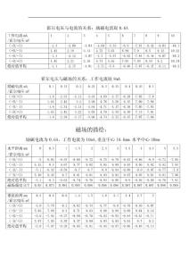 霍尔电压与电流的关系