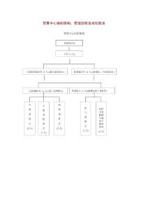 预算中心组织架构、管理流程及岗位职责