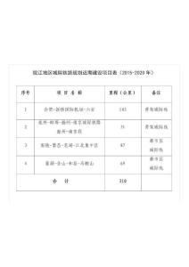 皖江地區城際鐵路規劃近期建設項目表（2021-2021年） .png