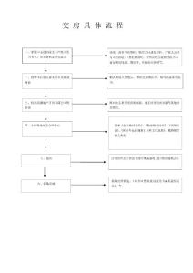 房地产交房流程、交房须知、交房通知书