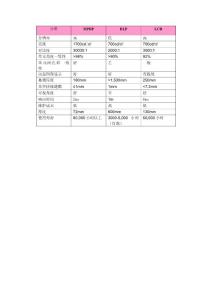PDP-DLP-LCD比較表