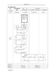 【精编原版】岗位设置管理流程