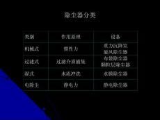 环保设备及应用——袋式除尘器  PPT课件