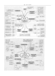 高中物理思维导图