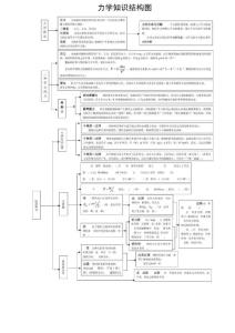 高中物理知識網絡圖