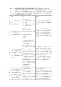 【面试】公务员面试常见七类题答题模板及常用套话 2010年0【整理】