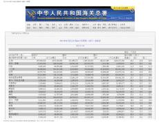 【海关数据】2011年10月进出口商品主要国别（地区）总值表