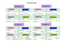 806经济学考研讲义专题-供求关系和均衡