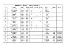 2012屆畢業生專場招聘時間表11.7
