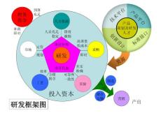 研發框架圖