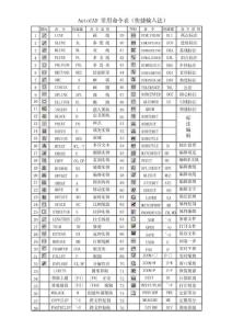 CAD常用快捷键