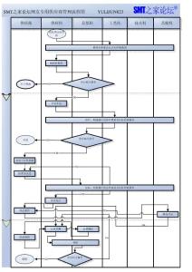 供应商管理流程图