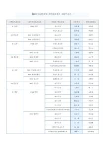 2002年全国优秀博士学位论文名单